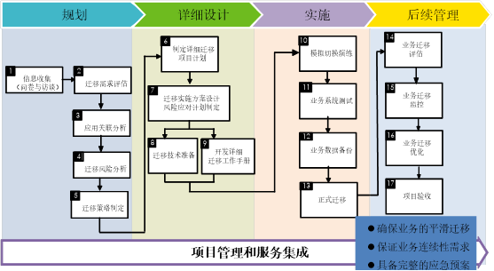 迁移流程