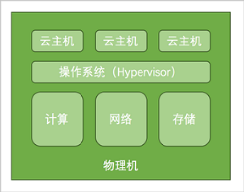 图1：物理机